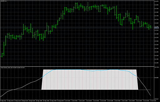Trend intensity indexの表示画像